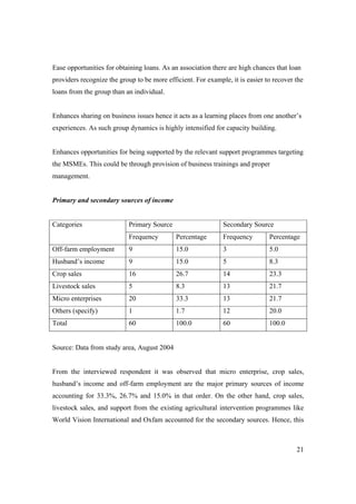 Ease opportunities for obtaining loans. As an association there are high chances that loan 
providers recognize the group to be more efficient. For example, it is easier to recover the 
loans from the group than an individual. 
Enhances sharing on business issues hence it acts as a learning places from one another’s 
experiences. As such group dynamics is highly intensified for capacity building. 
Enhances opportunities for being supported by the relevant support programmes targeting 
the MSMEs. This could be through provision of business trainings and proper 
management. 
21 
Primary and secondary sources of income 
Categories Primary Source Secondary Source 
Frequency Percentage Frequency Percentage 
Off-farm employment 9 15.0 3 5.0 
Husband’s income 9 15.0 5 8.3 
Crop sales 16 26.7 14 23.3 
Livestock sales 5 8.3 13 21.7 
Micro enterprises 20 33.3 13 21.7 
Others (specify) 1 1.7 12 20.0 
Total 60 100.0 60 100.0 
Source: Data from study area, August 2004 
From the interviewed respondent it was observed that micro enterprise, crop sales, 
husband’s income and off-farm employment are the major primary sources of income 
accounting for 33.3%, 26.7% and 15.0% in that order. On the other hand, crop sales, 
livestock sales, and support from the existing agricultural intervention programmes like 
World Vision International and Oxfam accounted for the secondary sources. Hence, this 
 