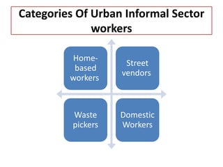 Categories Of Urban Informal Sector
workers
Home-
based
workers
Street
vendors
Waste
pickers
Domestic
Workers
 