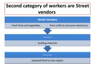 Second category of workers are Street
vendors
Street Vendors
prepared food to auto repairs
Street Vendors
building materials
Street Vendors
fresh fruits and vegetables from crafts to consumer electronics
 
