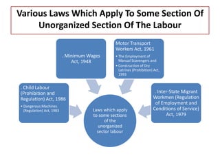 Various Laws Which Apply To Some Section Of
Unorganized Section Of The Labour
Laws which apply
to some sections
of the
unorganized
sector labour
. Child Labour
(Prohibition and
Regulation) Act, 1986
• Dangerous Machines
(Regulation) Act, 1983
. Minimum Wages
Act, 1948
Motor Transport
Workers Act, 1961
• The Employment of
Manual Scavengers and
• Construction of Dry
Latrines (Prohibition) Act,
1993
. Inter-State Migrant
Workmen (Regulation
of Employment and
Conditions of Service)
Act, 1979
 