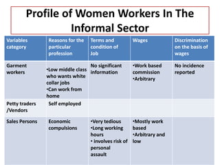 Profile of Women Workers In The
Informal Sector
Variables
category
Reasons for the
particular
profession
Terms and
condition of
Job
Wages Discrimination
on the basis of
wages
Garment
workers •Low middle class
who wants white
collar jobs
•Can work from
home
No significant
information
•Work based
commission
•Arbitrary
No incidence
reported
Petty traders
/Vendors
Self employed
Sales Persons Economic
compulsions
•Very tedious
•Long working
hours
• involves risk of
personal
assault
•Mostly work
based
•Arbitrary and
low
 