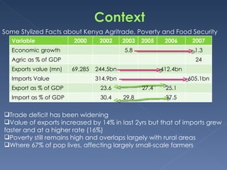 Some Stylized Facts about Kenya Agritrade, Poverty and Food Security ,[object Object],[object Object],[object Object],[object Object],Variable 2000 2002 2003 2005 2006 2007 Economic growth 5.8 1.3 Agric as % of GDP 24 Exports value (mn) 69,285 244.5bn 412.4bn Imports Value 314.9bn 605.1bn Export as % of GDP 23.6 27.4 25.1 Import as % of GDP 30.4 29.8 37.5 