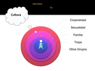 Identidad
                      Yo


Cultura
                           Corporeidad

                            Sexualidad

                             Familia

                              Tropa

                           Otros Grupos
 