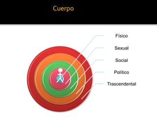 Cuerpo


            Físico

            Sexual

            Social

            Político

         Trascendental
 
