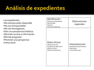 Identificación
Los expedientes:                 Número de expediente           Observaciones
•No siempre están disponible     Identificador
                                                                  especiales
                                 Nombre
•No son transportables           Criterio de selección
•No son homogéneos
•Dan una perspectiva histórica
•Permiten acceso a información
difícil de preguntar
•Permiten una perspectiva
institucional                    Datos clínicos
                                 •Razones por las           Interpretaciones
                                 •cuales se le seleccionó   •Anotaciones particulares
                                 •Datos clínicos            •Opiniones
                                 •Datos de referencia       • consideraciones
 
