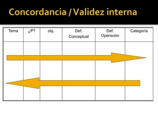 Tema   ¿P?   obj.      Def.        Def.      Categoría
                    Conceptual   Operación
 
