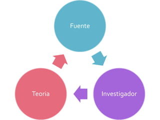 Fuente




Teoria            Investigador
 