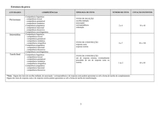 3
Estrutura da prova
ATIVIDADES COMPETÊNCIAS TIPOLOGIA DE ITENS NÚMERO DE ITENS COTAÇÃO EM PONTOS
Pré-textuais
Competência linguística
- competência lexical
- competência gramatical
- competência semântica
Competência pragmática
- competência funcional
- competência discursiva
Competência sociolinguística
2 a 4 30 a 40
Intermédias Competência linguística
- competência lexical
- competência gramatical
- competência semântica
- competência ortográfica
Competência pragmática
- competência funcional
- competência discursiva
Competência sociolinguística
ITENS DE SELEÇÃO
escolha múltipla
associação/
correspondência
ordenação
ITENS DE CONSTRUÇÃO
resposta curta
resposta restrita
4 a 7 80 a 100
Tarefa ﬁnal Competência linguística
- competência lexical
- competência gramatical
- competência semântica
- competência ortográfica
Competência pragmática
- competência funcional
- competência discursiva
ITENS DE CONSTRUÇÃO:
um de resposta extensa, eventualmente
precedido de um de resposta curta ou
restrita. 1 ou 2 60 a 80
*Nota: Alguns dos itens de escolha múltipla, de associação / correspondência e de resposta curta podem apresentar-se sob a forma de tarefas de completamento.
Alguns dos itens de resposta curta e de resposta restrita podem apresentar-se sob a forma de tarefas de transformação.
 