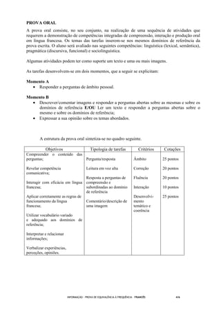 INFORMAÇÃO - PROVA DE EQUIVALÊNCIA À FREQUÊNCIA – FRANCÊS 4/6
PROVA ORAL
A prova oral consiste, no seu conjunto, na realização de uma sequência de atividades que
requerem a demonstração de competências integradas de compreensão, interação e produção oral
em língua francesa. Os temas das tarefas inserem-se nos mesmos domínios de referência da
prova escrita. O aluno será avaliado nas seguintes competências: linguística (lexical, semântica),
pragmática (discursiva, funcional) e sociolinguística.
Algumas atividades podem ter como suporte um texto e uma ou mais imagens.
As tarefas desenvolvem-se em dois momentos, que a seguir se explicitam:
Momento A
• Responder a perguntas de âmbito pessoal.
Momento B
• Descrever/comentar imagens e responder a perguntas abertas sobre as mesmas e sobre os
domínios de referência E/OU Ler um texto e responder a perguntas abertas sobre o
mesmo e sobre os domínios de referência;
• Expressar a sua opinião sobre os temas abordados.
A estrutura da prova oral sintetiza-se no quadro seguinte.
Objetivos Tipologia de tarefas Critérios Cotações
Compreender o conteúdo das
perguntas;
Revelar competência
comunicativa;
Interagir com eficácia em língua
francesa;
Aplicar corretamente as regras de
funcionamento da língua
francesa;
Utilizar vocabulário variado
e adequado aos domínios de
referência;
Interpretar e relacionar
informações;
Verbalizar experiências,
perceções, opiniões.
Pergunta/resposta
Leitura em voz alta
Resposta a perguntas de
compreensão e
subordinadas ao domínio
de referência
Comentário/descrição de
uma imagem
Âmbito
Correção
Fluência
Interação
Desenvolvi-
mento
temático e
coerência
25 pontos
20 pontos
20 pontos
10 pontos
25 pontos
 