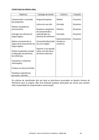 INFORMAÇÃO - PROVA DE EQUIVALÊNCIA À FREQUÊNCIA – INGLÊS (358) 6/6
ESTRUTURA DA PROVA ORAL
Objetivos Tipologia de tarefas Critérios Cotações
Compreender o conteúdo
das perguntas;
Revelar competência
comunicativa;
Interagir com eficácia em
língua inglesa;
Aplicar corretamente as
regras de funcionamento da
língua inglesa;
Utilizar vocabulário variado
e adequado aos domínios
de referência;
Interpretar e relacionar
informações;
Produzir um discurso fluído;
Verbalizar experiências,
perceções, opiniões.
Pergunta/resposta
Leitura em voz alta
Resposta a perguntas
de compreensão e
subordinadas ao
domínio de referência
Comentário/descrição
de uma imagem
Exprimir a sua opinião
sobre uma das obras
de leitura extensiva
Âmbito
Correção
Fluência
Interação
Desenvolvimento
temático e
coerência
25 pontos
20 pontos
20 pontos
10 pontos
25 pontos
Os critérios de classificação têm por base os descritores enunciados no Quadro Comum de
Referência para as Línguas. Não será atribuída qualquer pontuação aos alunos que revelem
total incapacidade de compreensão e comunicação.
 