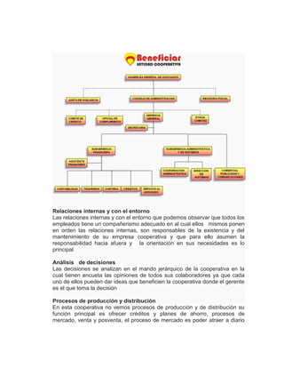 Relaciones internas y con el entorno
Las relaciones internas y con el entorno que podemos observar que todos los
empleados tiene un compañerismo adecuado en al cual ellos mismos ponen
en orden las relaciones internas, son responsables de la existencia y del
mantenimiento de su empresa cooperativa y que para ello asumen la
responsabilidad hacia afuera y la orientación en sus necesidades es lo
principal
Análisis de decisiones
Las decisiones se analizan en el mando jerárquico de la cooperativa en la
cual tienen encueta las opiniones de todos sus colaboradores ya que cada
uno de ellos pueden dar ideas que beneficien la cooperativa donde el gerente
es el que toma la decisión
Procesos de producción y distribución
En esta cooperativa no vemos procesos de producción y de distribución su
función principal es ofrecer créditos y planes de ahorro, procesos de
mercado, venta y posventa, el proceso de mercado es poder atraer a diario
 