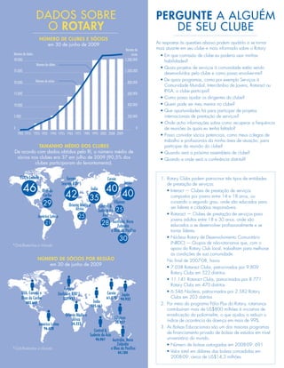 DADoS SobRE                                                                                PeRGUnte A AlgUéM
                    o RotaRy                                                                                     DE SEU clUbE
                      nÚmeRo de CLUBeS e SÓCioS
                        em 30 de junho de 2009                                                                As	respostas	às	questões	abaixo	podem	ajudá-lo	a	se	tornar	
                                                                                                 Número de    mais	atuante	em	seu	clube	e	mais	informado	sobre	o	Rotary:	
Número de clubes                                                                                     sócios     •	Em	que	comissão	de	clube	eu	poderia	usar	minhas	
30.000                                                                                           1.200.000        habilidades?
                   Número de clubes
                                                                                                                •	Quais	projetos	de	serviços	à	comunidade	estão	sendo	
25.000                                                                                           1.000.000
                                                                                                                  desenvolvidos	pelo	clube	e	como	posso	envolver-me?
                   Número de sócios                                                                             •	De	quais	programas,	como	por	exemplo	Serviços	à	
20.000                                                                                            800.000
                                                                                                                  Comunidade	Mundial,	Intercâmbio	de	Jovens,	Rotaract	ou	
                                                                                                                  RYLA,	o	clube	participa?	
15.000                                                                                            600.000
                                                                                                                •	Como	posso	ajudar	os	dirigentes	do	clube?
10.000                                                                                            400.000       •	Quem	pode	ser	meu	mentor	no	clube?	
                                                                                                                •	Que	oportunidades	há	para	participar	de	projetos	
5.000                                                                                             200.000         internacionais	de	prestação	de	serviços?
                                                                                                                •	Onde	acho	informações	sobre	como	recuperar	a	frequência	
0                                                                                                        0        de	reuniões	às	quais	eu	tenha	faltado?
    1905 1915 1925 1935 1945 1955 1965 1975 1985 1995 2005 2008 2009                                            •	Posso	convidar	sócios	potenciais,	como	meus	colegas	de	
                                                                                                                  trabalho	e	profissionais	da	minha	área	de	atuação,	para	
             tamanHo mÉdio doS CLUBeS                                                                             participar	da	reunião	do	clube?	
 De acordo com dados obtidos pelo RI, o número médio de                                                         •	Quando	será	a	próxima	assembleia	de	clube?
  sócios nos clubes era 37 em julho de 2009 (90,5% dos                                                          •	Quando	e	onde	será	a	conferência	distrital?
           clubes participaram do levantamento).


     EUA e Canadá                          Europa                             Coreia                            1.	 Rotary	Clubs	podem	patrocinar	três	tipos	de	entidades	
                                                                                             Japão
         46
                                        (exceto RIBI*)                                                              de	prestação	de	serviços:
                                                                Índia        40
                          Ilhas do
                           Caribe          42                35                            40                      •	Interact	—	Clubes	de	prestação	de	serviços	
                                                                                                                      compostos	por	jovens	entre	14	e	18	anos,	ou	
                          29                  Oriente Médio e            Central &
                                                                                     Filipinas                        cursando	o	segundo	grau,	onde	são	educados	para	
                                                                                                                      ser	líderes	e	cidadãos	responsáveis.
                                                   África               Sudeste da     25
                                                                           Ásia                                    •	Rotaract	—	Clubes	de	prestação	de	serviços	para	
                     América Latina                  25
                                                                                                                      jovens	adultos	entre	18	e	30	anos,	onde	são	
                            21                                            28      Austrália, Nova
                                                                                      Zelândia                        educados	a	se	desenvolver	profissionalmente	e	se	
                                                                                 e Ilhas do Pacífico                  tornar	líderes.
                                                                                         30                        •	Núcleos	Rotary	de	Desenvolvimento	Comunitário	
                                                                                                                      (NRDC)	—	Grupos	de	não-rotarianos	que,	com	o	
*Grã-Bretanha e Irlanda
                                                                                                                      apoio	do	Rotary	Club	local,	trabalham	para	melhorar	
                                                                                                                      as	condições	de	sua	comunidade.
                     nÚmeRo de SÓCioS PoR ReGiÃo                                                                	 No	final	de	2007-08,	havia
                         em 30 de junho de 2009
                                                                                                                   •	7.038	Rotaract	Clubs,	patrocinados	por	9.809	
                                                                                                                      Rotary	Clubs	em	522	distritos
                                                                                                                   •	11.141	Rotaract	Clubs,	patrocinados	por	8.771	
                                                                                                                      Rotary	Clubs	em	470	distritos
                                           Europa
        EUA, Canadá e                                                         Coreia                               •	6.546	Núcleos,	patrocinados	por	2.582	Rotary	
                                      (inclusive RIBI*)                                    Japão
        Ilhas do Caribe                  327.457                             61.273       94.932                      Clubs	em	203	distritos
           402.647                                               Índia                                          2.	 Por	meio	do	programa	Pólio	Plus	do	Rotary,	rotarianos	
                                                                105.661
                                                                                                                    contribuíram	mais	de	US$800	milhões	à	iniciativa	de	
                                           Oriente Médio e                                                          erradicação	da	poliomielite,	o	que	ajudou	a	reduzir	o	
                                                África                               Filipinas
                                                                                     21.457                         índice	de	ocorrência	da	doença	em	mais	de	99%.
                     América Latina             34.227
                           96.628                                                                               3.	 As	Bolsas	Educacionais	são	um	dos	maiores	programas	
                                                                Central &                                           de	financiamento	privado	de	bolsas	de	estudos	em	nível	
                                                             Sudeste da Ásia
                                                                   46.061        Austrália, Nova                    universitário	do	mundo.		
                                                                                     Zelândia                      •	Número	de	bolsas	outorgadas	em	2008-09:	691
*Grã-Bretanha e Irlanda                                                         e Ilhas do Pacífico
                                                                                        44.184                     •	Valor	total	em	dólares	das	bolsas	concedidas	em	
                                                                                                                      2008-09:	cerca	de	US$14,3	milhões	
 