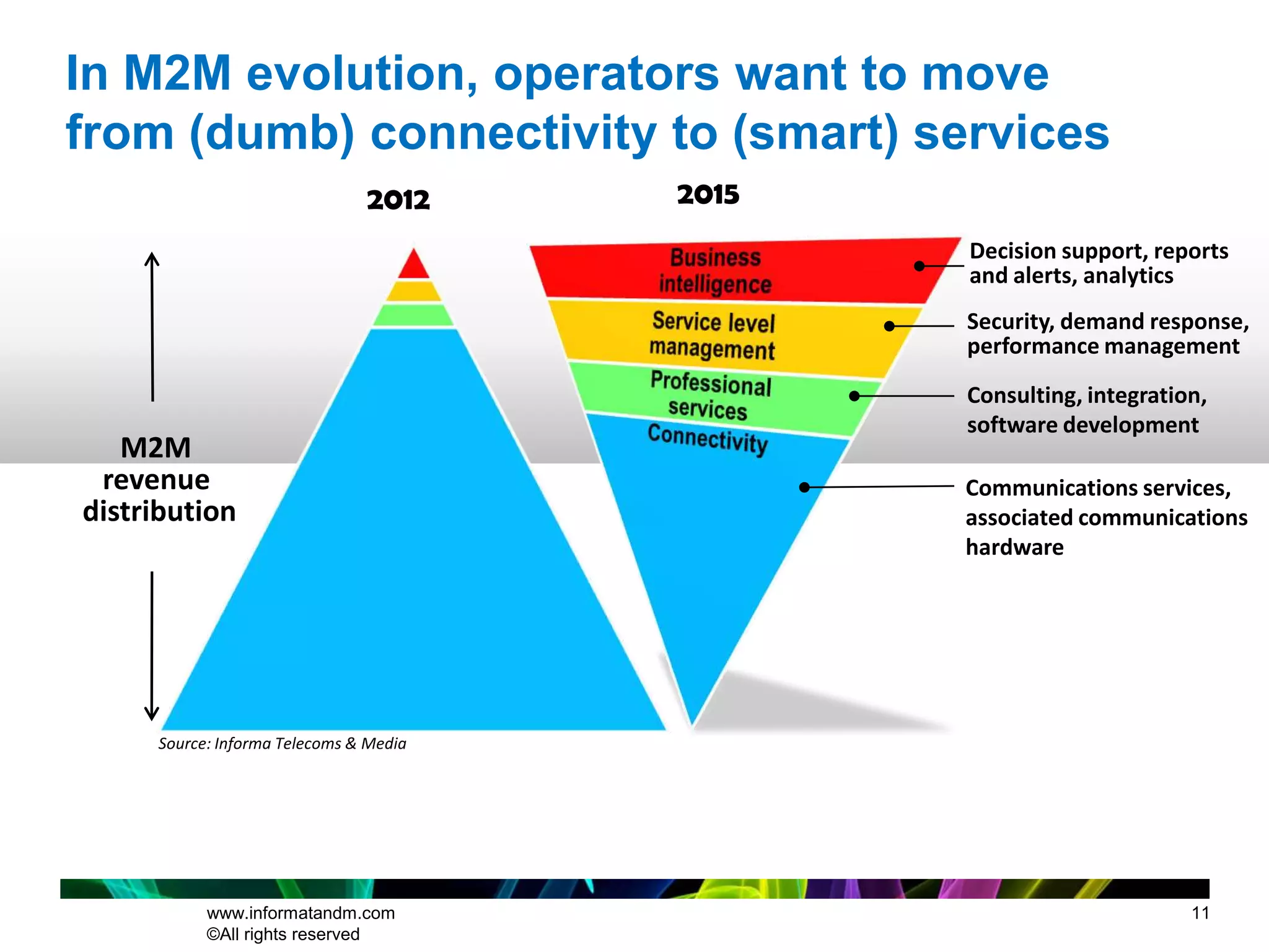 In M2M evolution, operators want to move
from (dumb) connectivity to (smart) services
                               2012     2015
                                               Decision support, reports
                                               and alerts, analytics
                                               Security, demand response,
                                               performance management
                                               Consulting, integration,
                                               software development
   M2M
 revenue                                       Communications services,
distribution                                   associated communications
                                               hardware




     Source: Informa Telecoms & Media




           www.informatandm.com                                      11
           ©All rights reserved
 