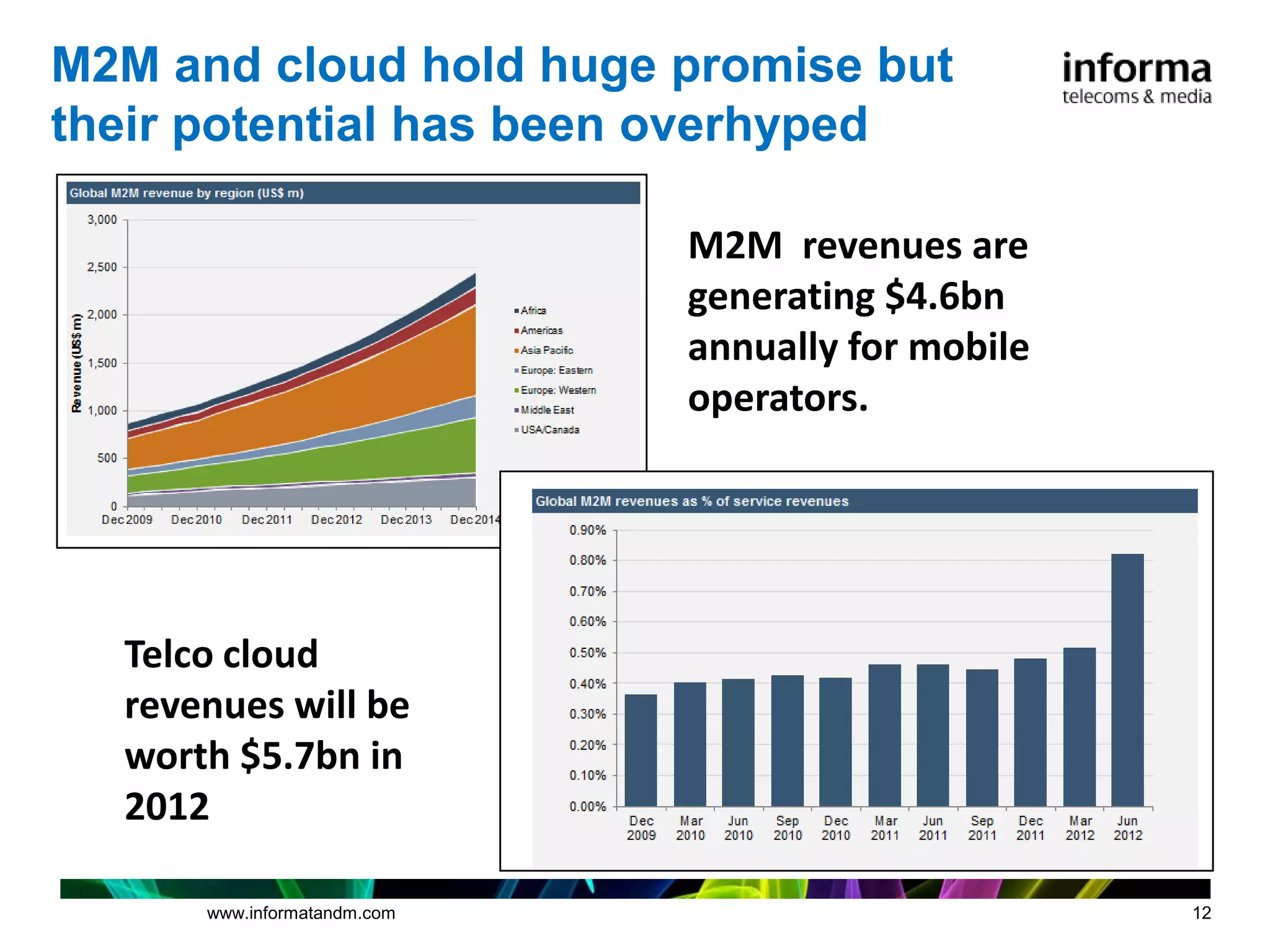M2M and cloud hold huge promise but
their potential has been overhyped

                             M2M revenues are
                             generating $4.6bn
                             annually for mobile
                             operators.




  Telco cloud
  revenues will be
  worth $5.7bn in
  2012

      www.informatandm.com                         12
 