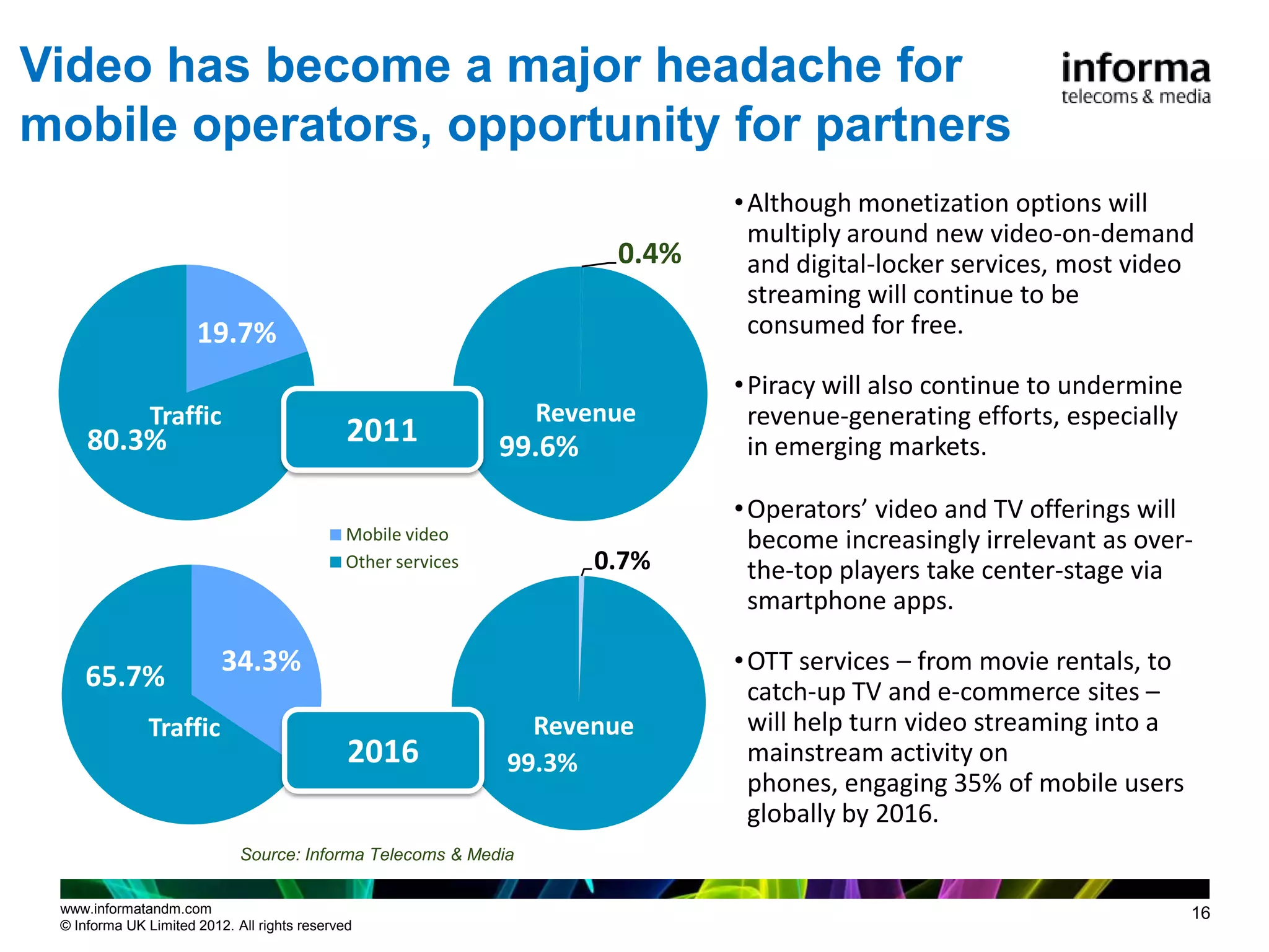 Video has become a major headache for
mobile operators, opportunity for partners
                                                                               • Although monetization options will
                                                                                 multiply around new video-on-demand
                                                                        0.4%     and digital-locker services, most video
                                                                                 streaming will continue to be
                      19.7%                                                      consumed for free.

                                                                               • Piracy will also continue to undermine
               Traffic                                           Revenue         revenue-generating efforts, especially
     80.3%                                    2011             99.6%             in emerging markets.

                                                                               • Operators’ video and TV offerings will
                                              Mobile video                       become increasingly irrelevant as over-
                                              Other services           0.7%      the-top players take center-stage via
                                                                                 smartphone apps.

                          34.3%                                                • OTT services – from movie rentals, to
    65.7%                                                                        catch-up TV and e-commerce sites –
              Traffic                                            Revenue         will help turn video streaming into a
                                              2016             99.3%             mainstream activity on
                                                                                 phones, engaging 35% of mobile users
                                                                                 globally by 2016.
                             Source: Informa Telecoms & Media


 www.informatandm.com                                                                                                     16
 © Informa UK Limited 2012. All rights reserved
 