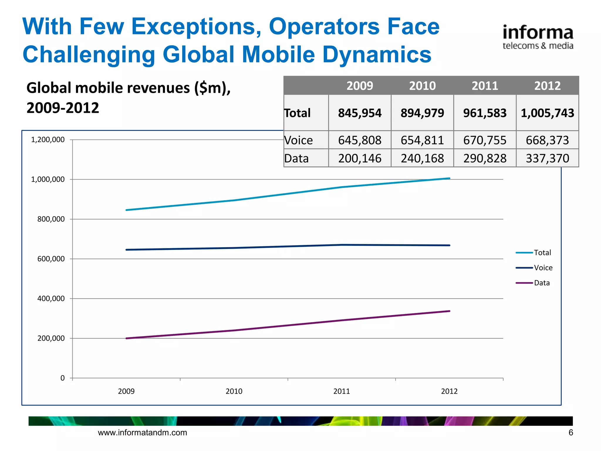 With Few Exceptions, Operators Face
Challenging Global Mobile Dynamics
Global mobile revenues ($m),                         2009     2010           2011       2012
2009-2012                                 Total    845,954   894,979        961,583   1,005,743
1,200,000                                 Voice    645,808   654,811        670,755   668,373
                                          Data     200,146   240,168        290,828   337,370
1,000,000



 800,000



                                                                                        Total
 600,000
                                                                                        Voice
                                                                                        Data
 400,000



 200,000



       0
                2009               2010           2011               2012



            www.informatandm.com                                                                6
 