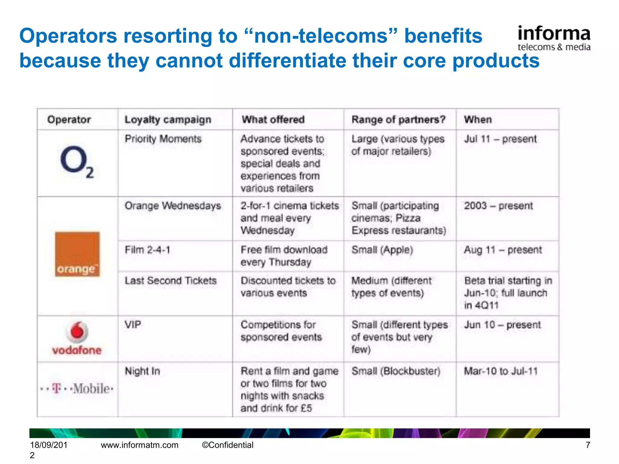 Operators resorting to “non-telecoms” benefits
because they cannot differentiate their core products




 18/09/201   www.informatm.com   ©Confidential          7
 2
 