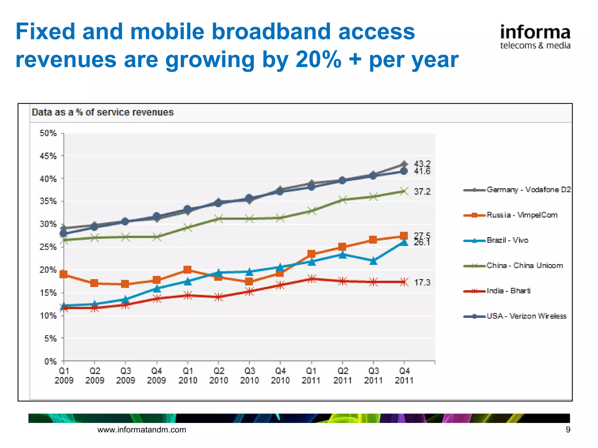 Fixed and mobile broadband access
revenues are growing by 20% + per year




       www.informatandm.com              9
 