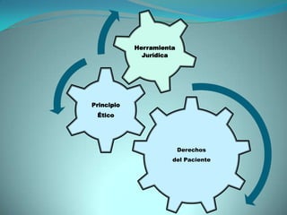 Herramienta
              Jurídica




Principio
 Ético




                          Derechos
                      del Paciente
 