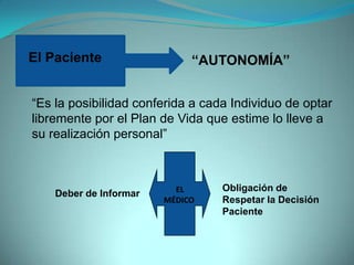 El Paciente                  “AUTONOMÍA”


“Es la posibilidad conferida a cada Individuo de optar
libremente por el Plan de Vida que estime lo lleve a
su realización personal”



                          EL      Obligación de
    Deber de Informar
                        MÉDICO    Respetar la Decisión
                                  Paciente
 