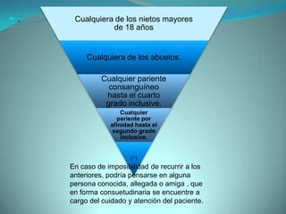 .    Cualquiera de los nietos mayores
                de 18 años


          Cualquiera de los abuelos.

              Cualquier pariente
                consanguíneo
               hasta el cuarto
               grado inclusive.
                     Cualquier
                   pariente por
                 afinidad hasta el
                  segundo grado
                     inclusive.


                        (*)
     En caso de imposibilidad de recurrir a los
     anteriores, podría pensarse en alguna
     persona conocida, allegada o amiga , que
     en forma consuetudinaria se encuentre a
     cargo del cuidado y atención del paciente.
 