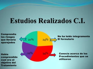Comprendía
los riesgos                No ha leído íntegramente
que llevaría   20%   24%   El formulario
aparejados




Había          22%   34%    Conocía acerca de los
comprendido                 Procedimientos que se
cual era el                 utilizaron
objetivo del
Tratamiento
 
