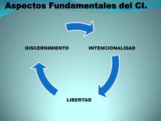 Aspectos Fundamentales del CI.




    DISCERNIMIENTO      INTENCIONALIDAD




                 LIBERTAD
 