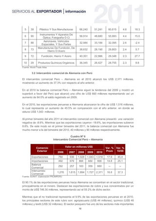 5     39       Plástico Y Sus Manufacturas       66,240         51,241     60,615          4.8   18.3
                Instrumentos Y Aparatos De
  6     90                                         56,914         48,680     55,993          4.4   15.0
                   Óptica, Fotografía O Ci
                   Aeronaves, Vehículos
  7     88                                         32,984         33,184     32,395          2.6   -2.4
                  Espaciales, Y Sus Partes
               Manufacturas De Fundición, De
  8     73                                         38,632         28,190     29,803          2.4   5.7
                       Hierro O Acero
  9     72         Fundición, Hierro Y Acero       40,351         22,986     29,348          2.3   27.7

 10     29      Productos Químicos Orgánicos       36,345         26,427     28,755          2.3   8.8
Fuente: World Trade Atlas

         3.2 Intercambio comercial de Alemania con Perú

El intercambio comercial Perú – Alemania en el 2010 alcanzó los US$ 2,371 millones,
mostrando un aumento de 37.3% con respecto al año anterior.

En el 2010 la balanza comercial Perú – Alemania siguió la tendencia del 2009 y mostró un
superávit a favor del Perú que alcanzó una cifra de US$ 660 millones representando así un
aumento de 84.0% al saldo registrado en 2009.

En el 2010, las exportaciones peruanas a Alemania alcanzaron la cifra de US$ 1,516 millones,
lo cual representa un aumento de 45.5% en comparación con el año anterior, en donde se
obtuvo US$ 1,043 millones.

Al primer bimestre del año 2011 el intercambio comercial con Alemania presentó una variación
negativa de -8.6%. Mientras que las exportaciones cayeron -18.6%, las importaciones subieron
8.8%. De este modo en el primer bimestre del 2011, la balanza comercial con Alemania fue
mucho menor a la del bimestre del 2010, 40 millones y 90 millones respectivamente.

                                          Cuadro Nº 6
                             Intercambio Comercial Perú – Alemania


              Comercio                  Valor en millones US$              Var. %   Var. %
               Exterior         2006      2007    2008    2009     2010    Prom     10/09

         Exportaciones           784       936    1,028   1,043    1,516    17.9      45.4
         Importaciones           492       679    866       684     856     14.8      25.1
         Balanza
                                 292       257    163       359     660      --        --
         Comercial
         Intercambio
                                1,276     1,615   1,894   1,727    2,371    16.8      37.3
         Comercial
Fuente: SUNAT: Elaboración PROMPERU

El 90.1% de las exportaciones peruanas hacia Alemania se concentran en el sector tradicional,
principalmente en el minero. Destacan las exportaciones de cobre y sus concentrados por un
monto de US$ 746.30 millones, representando así el 55.2% de dicho sector.

Mientras que el no tradicional representa el 9.9% de las exportaciones peruanas en el 2010,
los principales sectores de este rubro son: agropecuario (US$ 44 millones), químico (US$ 48
millones) y textil (US$ 32 millones). El sector pesquero fue uno de los sectores más importantes
                                                  10
 