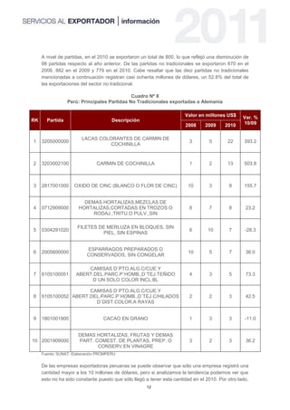 A nivel de partidas, en el 2010 se exportaron un total de 800, lo que reflejó una disminución de
     98 partidas respecto al año anterior. De las partidas no tradicionales se exportaron 870 en el
     2008, 882 en el 2009 y 779 en el 2010. Cabe resaltar que las diez partidas no tradicionales
     mencionadas a continuación registran casi ochenta millones de dólares, un 52.8% del total de
     las exportaciones del sector no tradicional.

                                             Cuadro Nº 8
                 Perú: Principales Partidas No Tradicionales exportadas a Alemania

                                                                       Valor en millones US$      Var. %
RK     Partida                        Descripción
                                                                       2008     2009      2010    10/09


                        LACAS COLORANTES DE CARMIN DE
1    3205000000                                                          3        5        22      393.2
                                  COCHINILLA


2    3203002100                CARMIN DE COCHINILLA                      1        2        13      503.8



3    2817001000     OXIDO DE CINC (BLANCO O FLOR DE CINC)               10        3         8      155.7


                        DEMAS HORTALIZAS,MEZCLAS DE
4    0712909000       HORTALIZAS,CORTADAS EN TROZOS O                    8        7         8      23.2
                           RODAJ.,TRITU.O PULV.,SIN

                      FILETES DE MERLUZA EN BLOQUES, SIN
5    0304291020                                                          6        10        7      -28.3
                                PIEL, SIN ESPINAS


                          ESPARRAGOS PREPARADOS O
6    2005600000                                                         10        5         7      36.0
                          CONSERVADOS, SIN CONGELAR

                         CAMISAS D`PTO.ALG.C/CUE.Y
7    6105100051      ABERT.DEL.PARC.P`HOMB.,D`TEJ.TEÑIDO                 4        3         5      73.3
                          D`UN SOLO COLOR INCL.BL

                      CAMISAS D`PTO.ALG.C/CUE.Y
8    6105100052 ABERT.DEL.PARC.P`HOMB.,D`TEJ.C/HILADOS                   2        2         3      42.5
                        D`DIST.COLOR.A RAYAS


9    1801001900                   CACAO EN GRANO                         1        3         3      -11.0


                      DEMAS HORTALIZAS, FRUTAS Y DEMAS
10 2001909000         PART. COMEST. DE PLANTAS, PREP. O                  3        2         3      36.2
                             CONSERV.EN VINAGRE
     Fuente: SUNAT: Elaboración PROMPERU


     De las empresas exportadoras peruanas se puede observar que sólo una empresa registró una
     cantidad mayor a los 10 millones de dólares, pero si analizamos la tendencia podemos ver que
     esto no ha sido constante puesto que sólo llegó a tener esta cantidad en el 2010. Por otro lado,
                                                     12
 