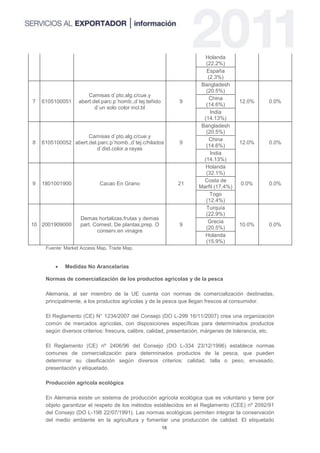 Holanda
                                                                        (22.2%)
                                                                        España
                                                                         (2.3%)
                                                                      Bangladesh
                                                                        (20.5%)
                      Camisas d`pto.alg.c/cue.y
                                                                          China
7   6105100051    abert.del.parc.p`homb.,d`tej.teñido        9                        12.0%       0.0%
                                                                        (14.6%)
                         d`un solo color incl.bl
                                                                          India
                                                                       (14.13%)
                                                                      Bangladesh
                                                                        (20.5%)
                     Camisas d`pto.alg.c/cue.y
                                                                          China
8   6105100052 abert.del.parc.p`homb.,d`tej.c/hilados        9                        12.0%       0.0%
                                                                        (14.6%)
                         d`dist.color.a rayas
                                                                          India
                                                                       (14.13%)
                                                                        Holanda
                                                                        (32.1%)
                                                                       Costa de
9   1801001900             Cacao En Grano                    21                       0.0%        0.0%
                                                                     Marfil (17.4%)
                                                                          Togo
                                                                        (12.4%)
                                                                        Turquía
                                                                        (22.9%)
                   Demas hortalizas,frutas y demas
                                                                         Grecia
10 2001909000      part. Comest. De plantas,prep. O          9                        10.0%       0.0%
                                                                        (20.5%)
                          conserv.en vinagre
                                                                        Holanda
                                                                        (15.9%)
     Fuente: Market Access Map, Trade Map.


            Medidas No Arancelarias

     Normas de comercialización de los productos agrícolas y de la pesca

     Alemania, al ser miembro de la UE cuenta con normas de comercialización destinadas,
     principalmente, a los productos agrícolas y de la pesca que llegan frescos al consumidor.

     El Reglamento (CE) N° 1234/2007 del Consejo (DO L-299 16/11/2007) crea una organización
     común de mercados agrícolas, con disposiciones específicas para determinados productos
     según diversos criterios: frescura, calibre, calidad, presentación, márgenes de tolerancia, etc.

     El Reglamento (CE) nº 2406/96 del Consejo (DO L-334 23/12/1996) establece normas
     comunes de comercialización para determinados productos de la pesca, que pueden
     determinar su clasificación según diversos criterios: calidad, talla o peso, envasado,
     presentación y etiquetado.

     Producción agrícola ecológica

     En Alemania existe un sistema de producción agrícola ecológica que es voluntario y tiene por
     objeto garantizar el respeto de los métodos establecidos en el Reglamento (CEE) nº 2092/91
     del Consejo (DO L-198 22/07/1991). Las normas ecológicas permiten integrar la conservación
     del medio ambiente en la agricultura y fomentar una producción de calidad. El etiquetado
                                                        15
 