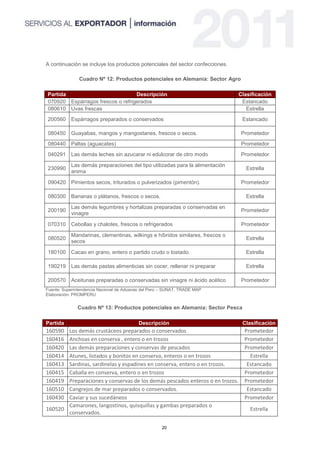A continuación se incluye los productos potenciales del sector confecciones.

               Cuadro Nº 12: Productos potenciales en Alemania: Sector Agro

Partida                           Descripción                                  Clasificación
070920 Espárragos frescos o refrigerados                                        Estancado
080610 Uvas frescas                                                               Estrella
200560     Espárragos preparados o conservados                                  Estancado

080450     Guayabas, mangos y mangostanes, frescos o secos.                     Prometedor
080440     Paltas (aguacates)                                                   Prometedor
040291     Las demás leches sin azucarar ni edulcorar de otro modo              Prometedor

           Las demás preparaciones del tipo utilizadas para la alimentación
230990                                                                           Estrella
           anima

090420     Pimientos secos, triturados o pulverizados (pimentón).               Prometedor

080300     Bananas o plátanos, frescos o secos.                                  Estrella

           Las demás legumbres y hortalizas preparadas o conservadas en
200190                                                                          Prometedor
           vinagre

070310     Cebollas y chalotes, frescos o refrigerados                          Prometedor

           Mandarinas, clementinas, wilkings e híbridos similares, frescos o
080520                                                                           Estrella
           secos

180100     Cacao en grano, entero o partido crudo o tostado.                     Estrella

190219     Las demás pastas alimenticias sin cocer, rellenar ni preparar         Estrella

200570     Aceitunas preparadas o conservadas sin vinagre ni ácido acético      Prometedor
Fuente: Superintendencia Nacional de Aduanas del Perú – SUNAT, TRADE MAP
Elaboración: PROMPERU


              Cuadro Nº 13: Productos potenciales en Alemania: Sector Pesca

Partida                                    Descripción                          Clasificación
160590 Los demás crustáceos preparados o conservados                             Prometedor
160416 Anchoas en conserva , entero o en trozos                                  Prometedor
160420 Las demás preparaciones y conservas de pescados                           Prometedor
160414 Atunes, listados y bonitos en conserva, enteros o en trozos                 Estrella
160413 Sardinas, sardinelas y espadines en conserva, entero o en trozos.          Estancado
160415 Caballa en conserva, entero o en trozos                                   Prometedor
160419 Preparaciones y conservas de los demás pescados enteros o en trozos.      Prometedor
160510 Cangrejos de mar preparados o conservados.                                 Estancado
160430 Caviar y sus sucedáneos                                                   Prometedor
       Camarones, langostinos, quisquillas y gambas preparados o
160520                                                                             Estrella
       conservados.

                                                     20
 