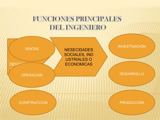 FUNCIONES PRINCIPALES DEL INGENIEROINVESTIGACIONVENTASNESECIDADES SOCIALES, INDUSTRIALES O ECONOMICASREALIZAR DISEÑOS DESARROLLAR SOLUCIONES DESARROLLOOPERACIONPRODUCCIONCONSTRUCCION