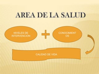 AREA DE LA SALUDNIVELES DE INTERVENCIONCONOCIMIENTOSCALIDAD DE VIDA