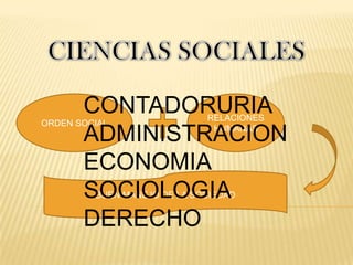 CIENCIAS SOCIALESCONTADORURIAADMINISTRACIONECONOMIASOCIOLOGIADERECHOORDEN SOCIALRELACIONES HUMANASBUEN MANEJO DE LA SOCIEDAD
