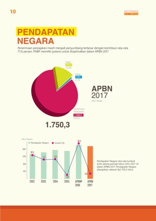 PENDAPATAN
NEGARA
(triliun Rupiah)
APBN
2017
1.750,3
Penerimaan perpajakan masih menjadi penyumbang terbesar dengan kontri...