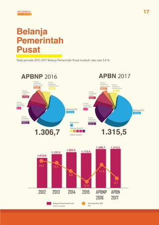 APBN 2017APBNP 2016
1.306,7 1.315,5
Belanja K/L
Belanja K/L
(triliun Rupiah)
(triliun Rupiah)
Belanja Pemerintah Pusat
Bel...