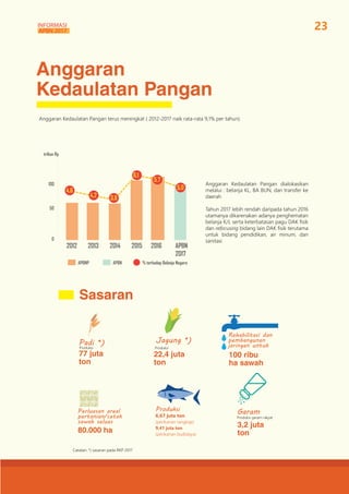 Anggaran Kedaulatan Pangan dialokasikan
melalui : belanja KL, BA BUN, dan transfer ke
daerah
Tahun 2017 lebih rendah darip...