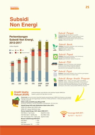 Subsidi
Non Energi
Perkembangan
Subsidi Non Energi,
2012-2017
(triliun Rupiah)
19,1 20,3 18,2 21,8 22,5 19,7
14,0
17,6 21,...