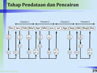 ahyoodee.dit.psmp
Tahap Pendataan dan Pencairan
Jan Feb Mar Apr Mei Jun Jul Ags Sep Okt Nop DesDes
D-1 ST-1
15
Des
D-2
30
Jan
D-3
ST-2
+
BT-1
1
Mar
D-4
30
Apr
D-5
ST-3
+
BT-2
1
Juni
Triwulan 1 Triwulan 2 Triwulan 3 Triwulan 4
D-6 ST-4
21
Sep
BT-3
+
BT-4
D-7
30
Okt
39
 