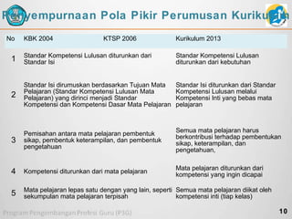 Penyempurnaan Pola Pikir Perumusan Kurikulum
No

KBK 2004

KTSP 2006

Kurikulum 2013

1

Standar Kompetensi Lulusan diturunkan dari
Standar Isi

Standar Kompetensi Lulusan
diturunkan dari kebutuhan

2

Standar Isi dirumuskan berdasarkan Tujuan Mata
Pelajaran (Standar Kompetensi Lulusan Mata
Pelajaran) yang dirinci menjadi Standar
Kompetensi dan Kompetensi Dasar Mata Pelajaran

Standar Isi diturunkan dari Standar
Kompetensi Lulusan melalui
Kompetensi Inti yang bebas mata
pelajaran

3

Pemisahan antara mata pelajaran pembentuk
sikap, pembentuk keterampilan, dan pembentuk
pengetahuan

Semua mata pelajaran harus
berkontribusi terhadap pembentukan
sikap, keterampilan, dan
pengetahuan,

4

Kompetensi diturunkan dari mata pelajaran

Mata pelajaran diturunkan dari
kompetensi yang ingin dicapai

5

Mata pelajaran lepas satu dengan yang lain, seperti Semua mata pelajaran diikat oleh
sekumpulan mata pelajaran terpisah
kompetensi inti (tiap kelas)

10

 