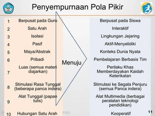 Penyempurnaan Pola Pikir
1

Berpusat pada Guru

Berpusat pada Siswa

2

Satu Arah

Interaktif

3

Isolasi

Lingkungan Jejaring

4

Pasif

Aktif-Menyelidiki

5

Maya/Abstrak

Konteks Dunia Nyata

6

Pribadi

Pembelajaran Berbasis Tim

7

Luas (semua materi
diajarkan)

8

Stimulasi Rasa Tunggal
(beberapa panca indera)

Stimulasi ke Segala Penjuru
(semua Panca indera)

9

Alat Tunggal (papan
tulis)

Alat Multimedia (berbagai
peralatan teknologi
pendidikan)

10

Hubungan Satu Arah

Kooperatif

Menuju

Perilaku Khas
Memberdayakan Kaidah
Keterikatan

11

 