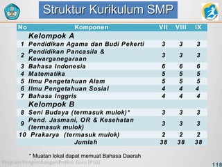 Struktur Kurikulum SMP
No

Komponen

VII

VIII

IX

3

3

3

3

3

3

6
5
5
4
4

6
5
5
4
4

6
5
5
4
4

3

3

3

3

3

3

2
38

2
38

2
38

Kelompok A
1 Pendidikan Agama dan Budi Pekerti
Pendidikan Pancasila &
2
Kewarganegaraan
3 Bahasa Indonesia
4 Matematika
5 Ilmu Pengetahuan Alam
6 Ilmu Pengetahuan Sosial
7 Bahasa Inggris

Kelompok B
8 Seni Budaya (termasuk mulok)*
Pend. Jasmani, OR & Kesehatan
9
(termasuk mulok)
10 Prakarya (termasuk mulok)
Jumlah
* Muatan lokal dapat memuat Bahasa Daerah

118

 