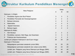 Struktur Kurikulum Pendidikan Menengah
Mata Pelajaran

Kelas
X

XI

XII

Kelompok A (Wajib)
1

Pendidikan Agama dan Budi Pekerti

3

3

3

2

Pendidikan Pancasila dan Kewarganegaraan

2

2

2

3

Bahasa Indonesia

4

4

4

4

Matematika

4

4

4

5

Sejarah Indonesia

2

2

2

6

Bahasa Inggris

2

2

2

Kelompok B (Wajib)
7

Seni Budaya

2

2

2

8

Pendidikan Jasmani, Olah Raga, dan Kesehatan

3

3

3

9

Prakarya dan Kewirausahaan

2

2

2

24

24

24

Matapelajaran peminatan akademik (untuk SMA)

18

20

20

Matapelajaran peminatan akademik dan vokasi (untuk SMA)

24

24

24

Jumlah Jam Pelajaran yang Harus Ditempuh per Minggu (SMA)

42

44

44

Jumlah Jam Pelajaran yang Harus Ditempuh per Minggu (SMK)

48

48

48

Jumlah jam pelajaran Kelompok A dan B per minggu
Kelompok C Peminatan

119

 