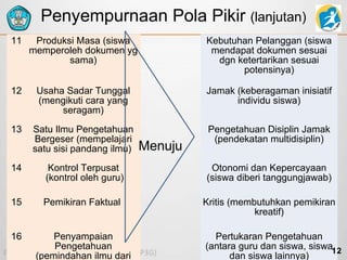 Penyempurnaan Pola Pikir (lanjutan)
11

Produksi Masa (siswa
memperoleh dokumen yg
sama)

Kebutuhan Pelanggan (siswa
mendapat dokumen sesuai
dgn ketertarikan sesuai
potensinya)

12

Usaha Sadar Tunggal
(mengikuti cara yang
seragam)

Jamak (keberagaman inisiatif
individu siswa)

13

Satu Ilmu Pengetahuan
Bergeser (mempelajari
satu sisi pandang ilmu)

Pengetahuan Disiplin Jamak
(pendekatan multidisiplin)

Menuju

14

Kontrol Terpusat
(kontrol oleh guru)

Otonomi dan Kepercayaan
(siswa diberi tanggungjawab)

15

Pemikiran Faktual

Kritis (membutuhkan pemikiran
kreatif)

16

Penyampaian
Pengetahuan
(pemindahan ilmu dari

Pertukaran Pengetahuan
(antara guru dan siswa, siswa12
dan siswa lainnya)

 