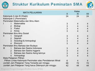 Struktur Kurikulum Peminatan SMA
MATA PELAJARAN
Kelompok A dan B (Wajib)
Kelompok C (Peminatan)
Peminatan Matematika dan Iilmu Alam
I
1 Matematika
2 Biologi
3 Fisika
4 Kimia
Peminatan Ilmu-Ilmu Sosial
II
1 Geografi
2 Sejarah
3 Sosiologi & Antropologi
4 Ekonomi
Peminatan Ilmu Bahasa dan Budaya
III
1 Bahasa dan Sastra Indonesia
2 Bahasa dan Sastra Inggeris
3 Bahasa dan Sastra Asing lainnya
4 Antropologi
Mata Pelajaran Pilihan
Pilihan Lintas Kelompok Peminatan atau Pendalaman Minat
Jumlah Jam Pelajaran Yang Tersedia per minggu
Jumlah Jam Pelajaran Yang harus Ditempuh per minggu

X
24

Kelas
XI
24

XII
24

3
3
3
3

4
4
4
4

4
4
4
4

3
3
3
3

4
4
4
4

4
4
4
4

3
3
3
3

4
4
4
4

4
4
4
4

6
68
42

4
72
44

4
72
44

 
