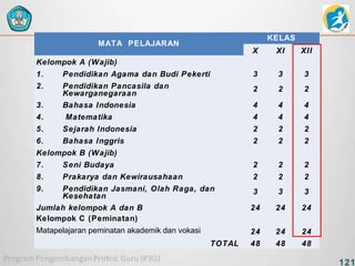 KELAS

MATA PELAJARAN

X

XI

XII

Kelompok A (Wajib)
1.

Pendidikan Agama dan Budi Pekerti

3

3

3

2.

Pendidikan Pancasila dan
Kewarganegaraan
Bahasa Indonesia

2

2

2

4

4

4

4

4

4

3.
4.

Matematika

5.

Sejarah Indonesia

2

2

2

6.

Bahasa Inggris

2

2

2

Kelompok B (Wajib)
7.

Seni Budaya

2

2

2

8.

Prakarya dan Kewirausahaan

2

2

2

3

3

3

24

24

24

24

24

24

48

48

48

9.

Pendidikan Jasmani, Olah Raga, dan
Kesehatan
Jumlah kelompok A dan B
Kelompok C (Peminatan)
Matapelajaran peminatan akademik dan vokasi
TOTAL

121

 
