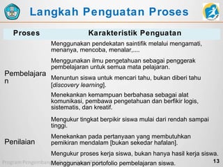 Langkah Penguatan Proses
Proses

Karakteristik Penguatan
Menggunakan pendekatan saintifik melalui mengamati,
menanya, mencoba, menalar,....
Menggunakan ilmu pengetahuan sebagai penggerak
pembelajaran untuk semua mata pelajaran.

Pembelajara
Menuntun siswa untuk mencari tahu, bukan diberi tahu
n
[discovery learning].
Menekankan kemampuan berbahasa sebagai alat
komunikasi, pembawa pengetahuan dan berfikir logis,
sistematis, dan kreatif.
Mengukur tingkat berpikir siswa mulai dari rendah sampai
tinggi.

Penilaian

Menekankan pada pertanyaan yang membutuhkan
pemikiran mendalam [bukan sekedar hafalan].
Mengukur proses kerja siswa, bukan hanya hasil kerja siswa.
Menggunakan portofolio pembelajaran siswa.

13

 
