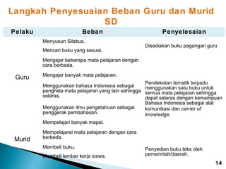 Langkah Penyesuaian Beban Guru dan Murid
SD
Pelaku

Beban
Menyusun Silabus.
Mencari buku yang sesuai.

Penyelesaian
Disediakan buku pegangan guru

Mengajar beberapa mata pelajaran dengan
cara berbeda.

Guru

Mengajar banyak mata pelajaran.
Pendekatan tematik terpadu
Menggunakan bahasa Indonesia sebagai
menggunakan satu buku untuk
penghela mata pelajaran yang lain sehingga semua mata pelajaran sehingga
selaras.
dapat selaras dengan kemampuan
Bahasa Indonesia sebagai alat
Menggunakan ilmu pengetahuan sebagai
komunikasi dan carrier of
penggerak pembahasan.
knowledge.
Mempelajari banyak mapel.

Murid

Mempelajarai mata pelajaran dengan cara
berbeda.
Membeli buku.
Membeli lembar kerja siswa.

Penyedian buku teks oleh
pemerintah/daerah.

14

 