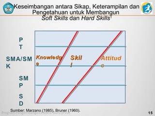 Keseimbangan antara Sikap, Keterampilan dan
Pengetahuan untuk Membangun
Soft Skills dan Hard Skills1

P
T
SMA/SM Knowledg
e
K

Skil
l

Attitud
e

SM
P
S
D
Sumber: Marzano (1985), Bruner (1960).

15

 