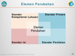 Elemen Perubahan
Standar
Kompetensi Lulusan

Standar Proses

Elemen
Perubahan

Standar Isi

Standar Penilaian

21

 